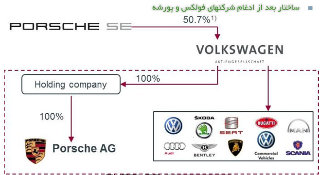سرانجام فولکس و پورشه یکی شدند
