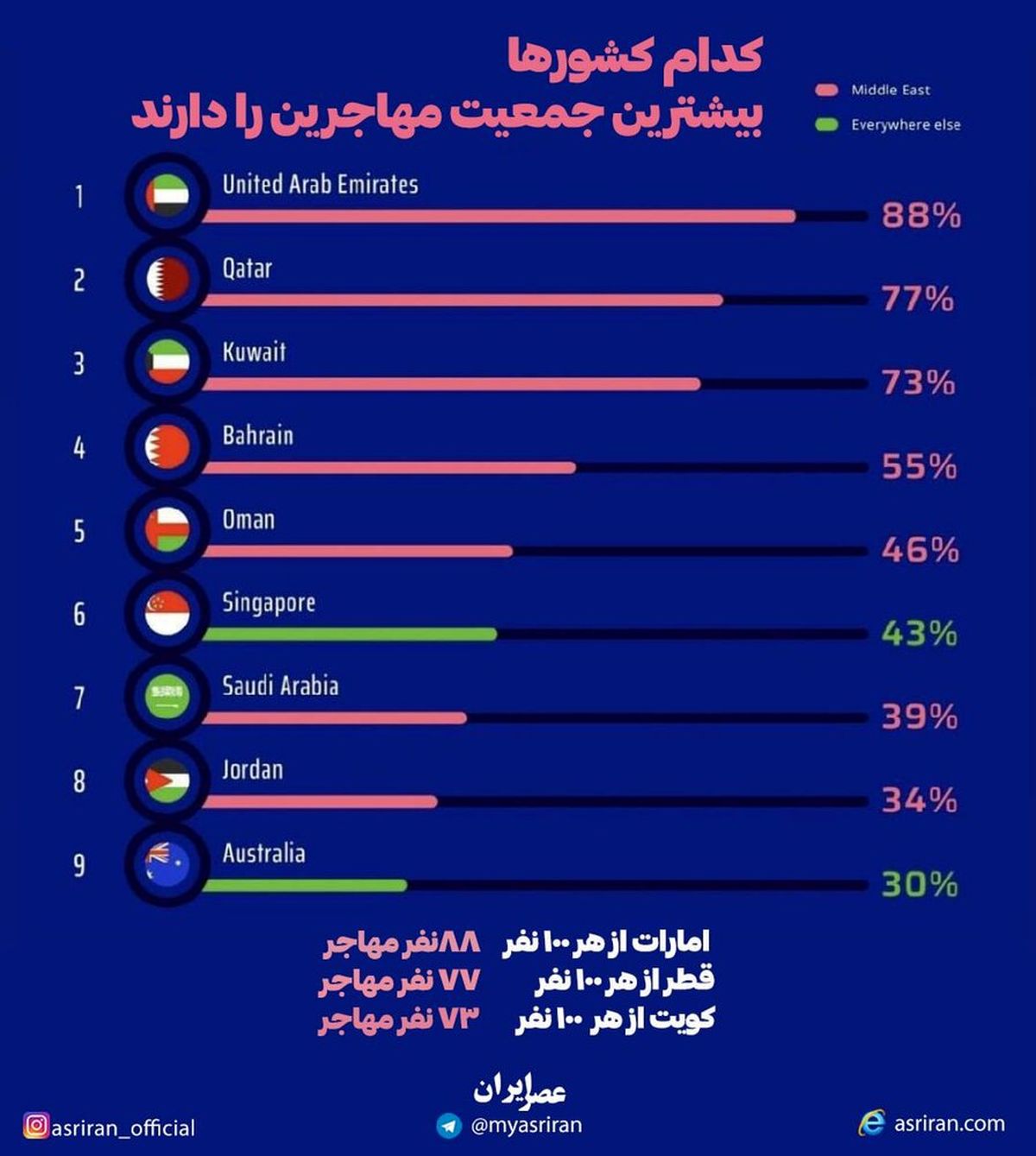 کدام کشورها بیشترین جمعیت مهاجرین را دارند؟